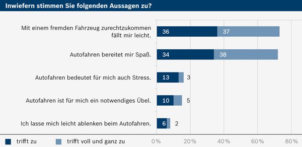 Die Einstellung zum Fahren: die befragten Autofahrer fahren gern und sind aufmerksam (Bosch)