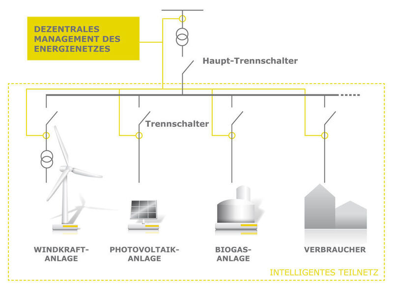 Dezentrale Funktionen des Netzmanagements: intelligente Energieerzeugungsanlagen mit eigenen Überwachungs- und Schutzfunktionen (Archiv: Vogel Business Media)