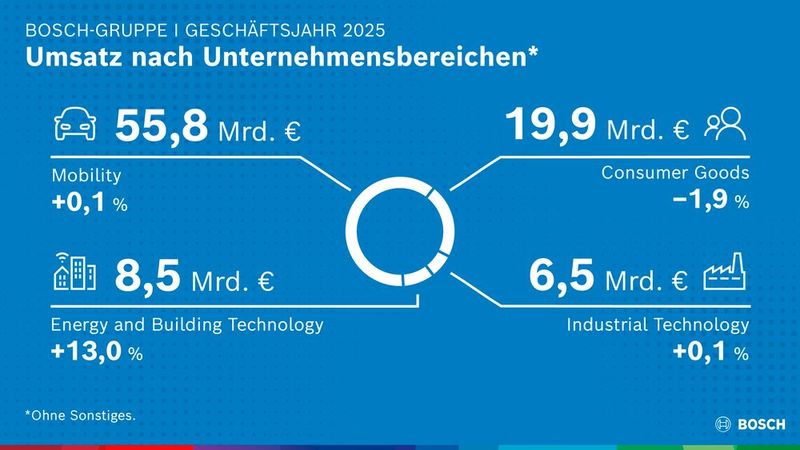 Der Umsatz nach Unternehmensbereich. (Bild: Bosch)