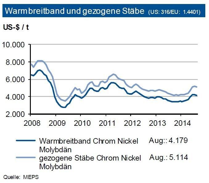 Edelstähle des Typs 1.4401 enthalten rd. 12 % Nickel, 17 % Chrom sowie etwa 2 % Molybdän. Wiederum folgen die Preise der Entwicklung dieser Legierungsmetalle. Infolgeder stabilen Nickel- und nachgebenden Ferromolybdänpreise verbilligten sich zuletzt die Preise der Güten 1.4401. Zu gezogenen Stäben betrug die Preisdifferenz aber immer noch 935 US-$/t. Die Güten 1.4401 gehen traditionell in den Maschinen- und Anlagenbau. Derenerwarteter Produktionsanstieg verlagerte sich aber immer mehr in Richtung 2015 und dürfte für die Edelstahlproduzenten erst dann zu einem höheren Absatz führen. Auf Basis unserer Prognosen der Legierungsmetalle erwartet die IKB bis Jahresende 2014 bei Warmbreitband ein Preisniveau von rund 4.250 US-$ je t. Die aktuelle Preisdifferenz zu den Stäben sollte sich etwas reduzieren. Dies bedeutet eine Bewegung um 5.100 US-$/t. (Quelle: siehe Grafik)