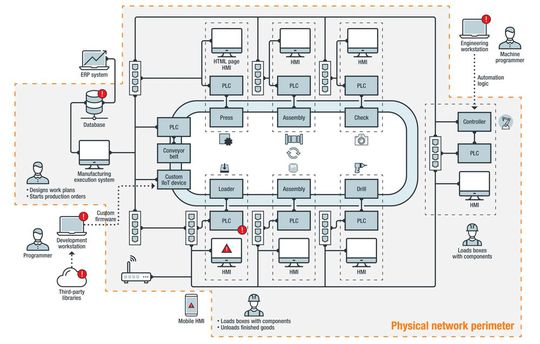 Die Angriffsoberfläche des genutzten Systems mit physischem Netzwerk-Perimeter.(Bild:  Trend Micro)