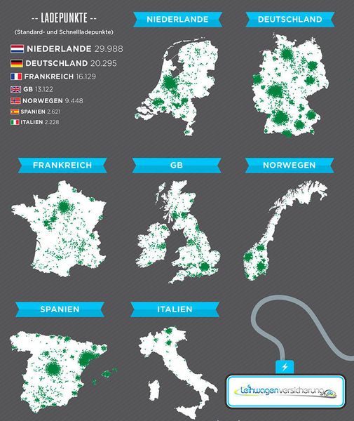 Laut einer Studie des European Alternative Fuels Observatory (EAFO) gibt es in Deutschland mehr als 20.000 Ladepunkte. Deutschland liegt damit im Europavergleich an zweiter Stelle. (leihwagenversicherung.de)