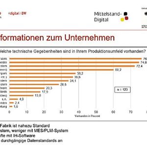 Die Studie ergab, dass 76 % aller Teilnehmer über WLAN im Produktionsumfeld verfügen und 60,2 % mobile Endgeräte einsetzen. Mehr als ein Drittel  bestätigt sowohl IP-fähige Maschinenparks als auch Sharepoints beziehungsweise Dokumenten-Management-Systeme.