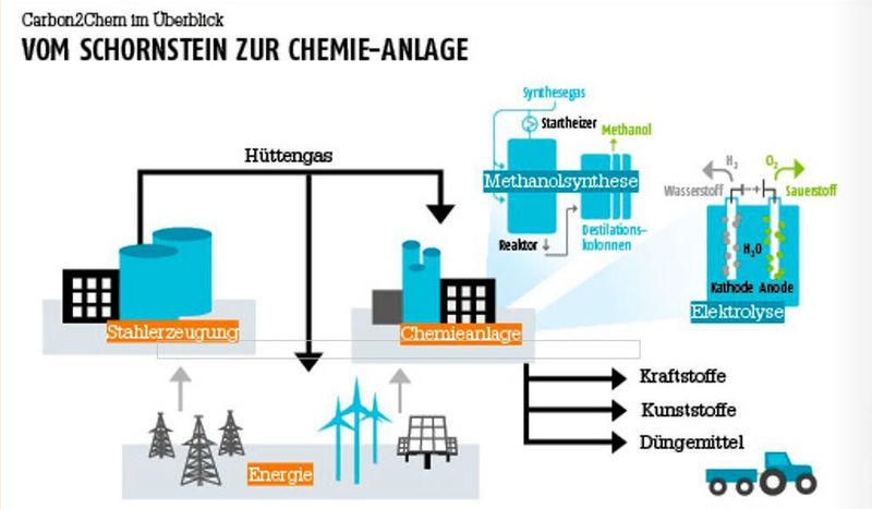 Chemie aus Abgas dank grünen Strom: Auch das Klimakiller-Gas CO2 kann ein Rohstoff sein, wie das Projekt Carbon2Chem zeigt. (Thyssenkrupp)