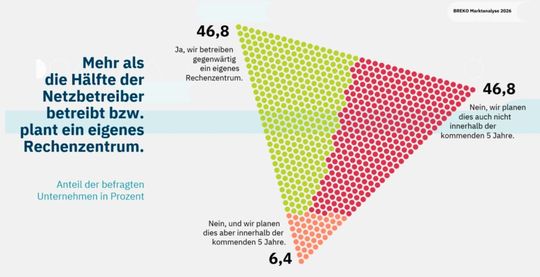 Rechenzentren als neues Geschäftsfeld: 46,8 Prozent der befragten Netzbetreiber betreiben bereits ein eigenes Rechenzentrum, weitere 6,4 Prozent planen dies innerhalb der nächsten fünf Jahre.(Bild:  Breko Marktanalyse 2026)