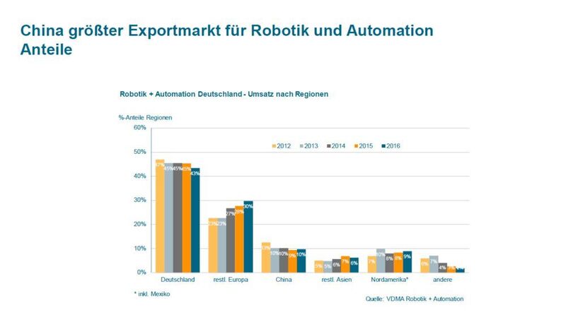 China ist dabei die auswärtige Nation mit dem größten Anteil am deutschen Robotik- und Automationsexport.  (VDMA Robotik + Automation)