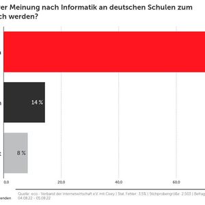 Drei von vier Befragten fordern Informatik als Pflichtfach. (Bild:  Eco)