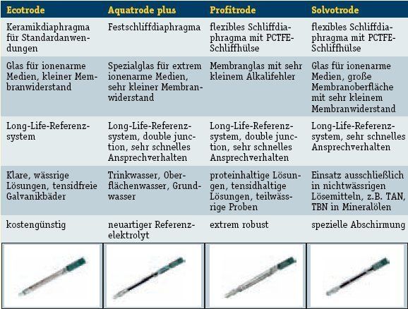 Tabelle 3: High Performance Elektroden für die pH-Titration (Archiv: Vogel Business Media)