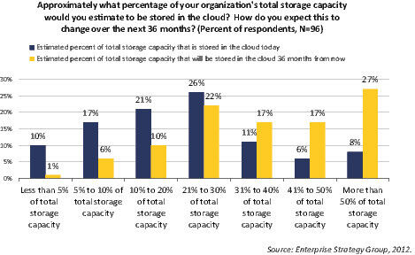 Fast die Hälfte der Befragten Unternehmen in den USA (47 Prozent) hat heute schon zehn bis 30 Prozent des gesamten Datenvolumens in die Cloud ausgelagert. (Grafik: Enterprise Strategy Group)