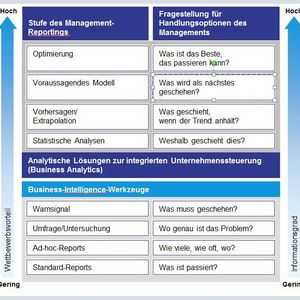 Während Business Intelligence Produkte und Services für vergangenheitsorientierte Fragestellungen bereitstellt, geht die Blickrichtung von analytischen Lösungen stärker in die Zukunft.