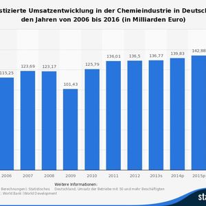 Prognostizierte Umsatzentwicklung in der Chemieindustrie in Deutschland in den Jahren von 2006 bis 2016 (in Milliarden Euro)
