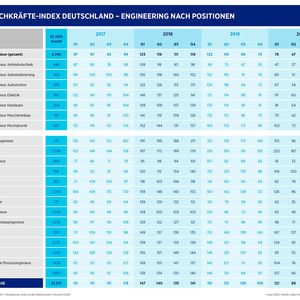 Nach Position: Welcher Ingenierberuf wie gesucht ist. (Bild:  Hays)