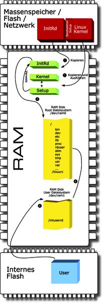 Bild 2: Garantiert virenfrei. Das komplette µLinux ist im BIOS Flash mit integriert, dadurch ergeben sich keine Angriffspunkte für Viren oder Trojaner. Ein wesentlicher Vorteil für Embedded-Systeme, da zusätzliche Firewalls entfallen. (Archiv: Vogel Business Media)