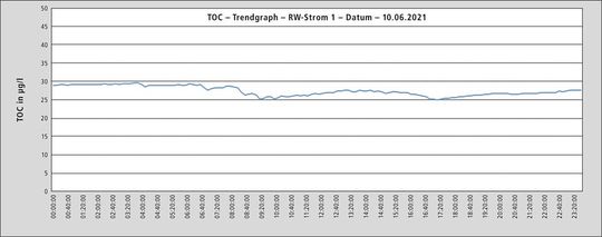 Trendgraphen eines Messtags – 144 Einzelwerte im 10-minütigem Takt gemessen(Bild:  Schimadzu)