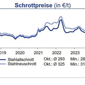 Die Schrottpreise gaben im Laufe des Oktober weiter nach, wenn auch geringfügiger als im Vormonat.(Quelle: siehe Grafik)