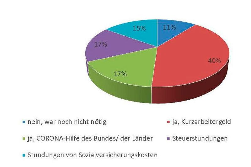 Die Mehrheit der Mitglieder nimmt Kurzarbeitergeld in Kombination mit den Hilfsgeldern von Bund und Ländern als Corona-Hilfen in Anspruch. (Bild: ASA-Geschäftsstelle)