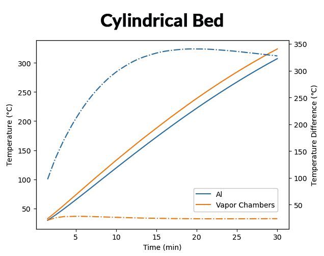 Die durchschnittliche Temperatur des Sorptionsmittels (durchgezogene Linien) ist weitgehend unverändert, aber die Dampfkammerversion zeigt eine verbesserte Gleichmäßigkeit der Temperatur (gestrichelte Linien). Originalbilder mit freundlicher Genehmigung der NASA, modifiziert von COMSOL. (Bild: Comsol Multiphysics)