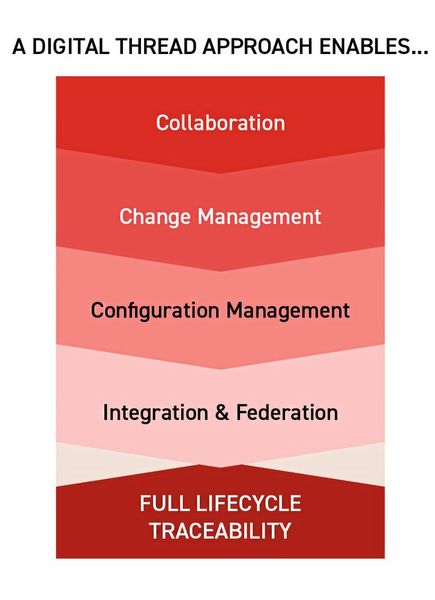 Mithilfe des Digital Thread lassen sich über den Lebenszyklus hinweg auch Entscheidungen oder Anforderungen rückverfolgen. (Bild: Aras)