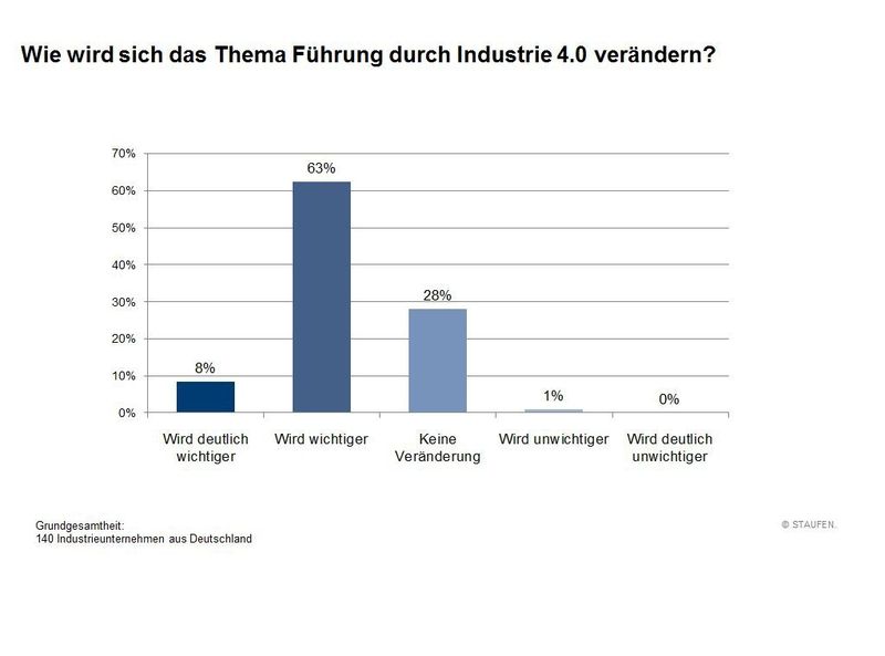  (Bild: Staufen)