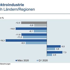 Exporte nach Ländern und Regionen.