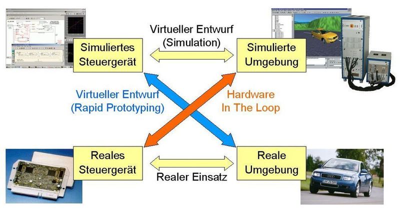 ‚Model In The Loop‘ (MIL) umfasst auch das Erproben im geschlossenen Regelkreis, zunächst nicht notwendigerweise unter Echtzeitbedingungen. (Archiv: Vogel Business Media)