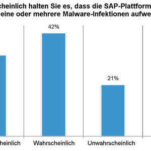 75 Prozent der Befragten halten eine Malware-Infektion ihrer SAP-Plattform für wahrscheinlich oder sehr wahrscheinlich.