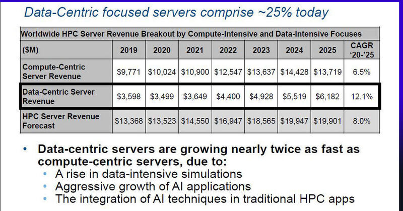 Abbildung 2: Die Segmente des HPC Server Markts haben Zuwachs bekommen. (© Hyperion Research)