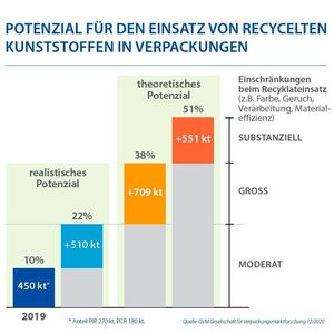 Das bietet der Einsatz recycelter Kunststoffe in Verpackungen.