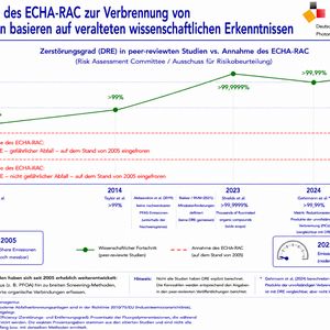 So haben sich die Annahmen zur Verbrennung von Fluorpolymeren über die vergangenen 20 Jahre entwickelt.(Bild:  SPECTARIS / Scientific Report on Fluoropolymers End-of-Life 2026)