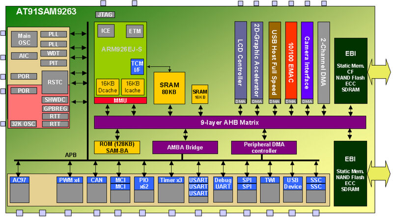 Bild 2: Blockschaltbild der ARM-basierten 32-Bit-MCU AT91SAM9263 von Atmel (Archiv: Vogel Business Media)