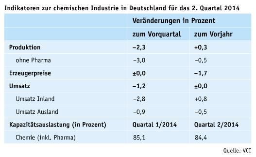 September-Ausgabe 2014 Leichte Belebung im zweiten Halbjahr Die deutsche Chemieproduktion musste im zweiten Quartal 2014 einen deutlichen Dämpfer hinnehmen: Sie sank um 2,3%, der Umsatz um 1,2%. Gründe waren eine rückläufige Chemienachfrage im Inland und die zögerliche Erholung der europäischen Wirtschaft sowie der damit einhergehende Rückgang der Umsätze im Ausland. Für das zweite Halbjahr rechnet der Verband der Chemischen Industrie (VCI) aber mit einer leichten Belebung der Nachfrage. Für das Gesamtjahr prognostiziert der Verband laut seines aktuellen Quartalsberichts nur noch ein Produktionsplus von 1,5% und ein Umsatzwachstum von 1%. (Bild: LABORPRAXIS)