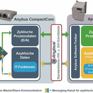 (HMS Industrial Networks)