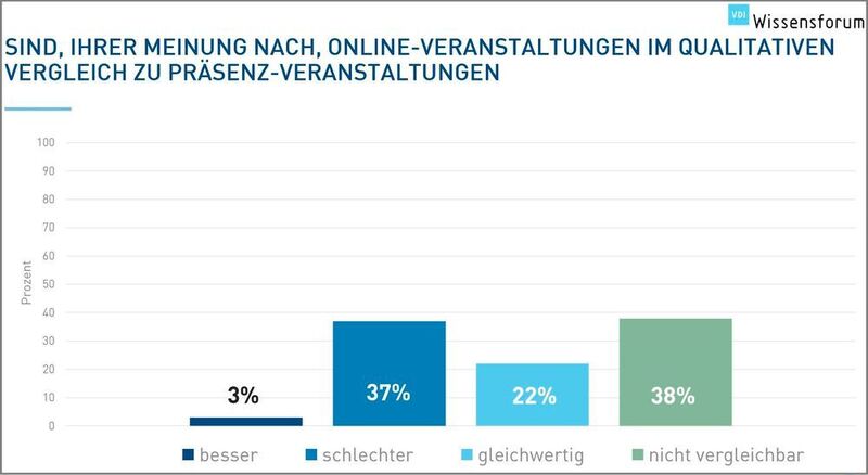 37 % der Ingenieure geben an, dass Online-Veranstaltungen im qualitativen Vergleich zu Präsenz-Veranstaltungen schlechter seien oder schlichtweg gar nicht mit ihnen zu vergleichen (38 %).  (VDI Wissensforum)