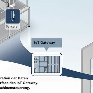 Das IoT-Gateway sammelt Daten aus unterschiedlichsten Quellen und überträgt sie an Analyse- und Auswertungslösungen – in diesem Fall an den Production Performance Manager von Bosch Software Innovations.