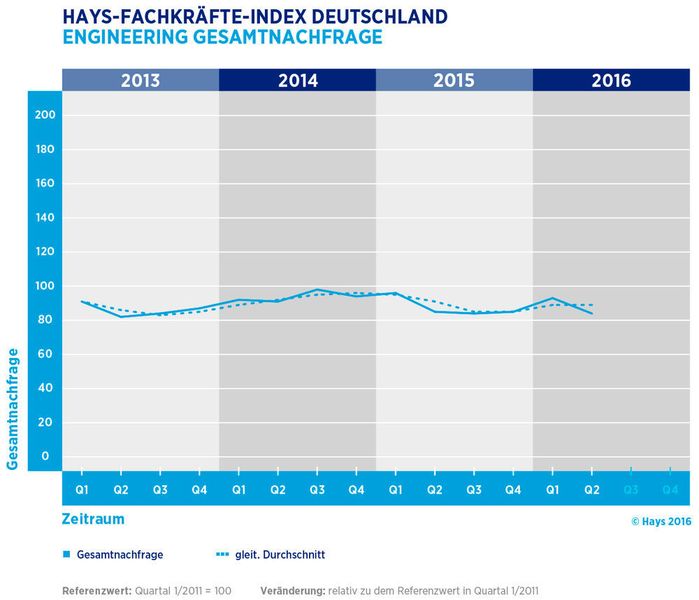 Hays-Fachkräfte-Index Deutschland: Engineering Gesamtnachfrage (Hays)