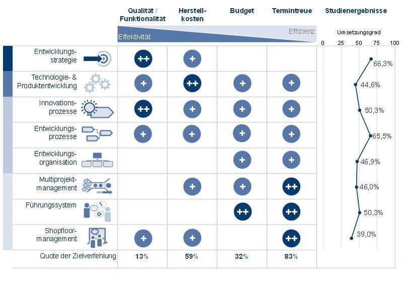 Der Einsatz von Lean-Management-Strategien kann die Zielerreichung in einzelnen Handlungsfeldern deutlich beeinflussen. (Bild: Staufen)