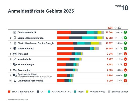 Technologietrends: Computertechnologie weiterhin an der Spitze, Medizintechnik auf Platz vier(Bild:  Europäisches Patentamt)