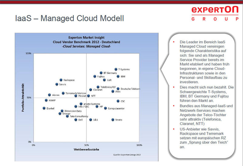 Abbildung 6: Im Bereich IaaS in Form von Managed Cloud Services ist das Angebot viel größer als im Public-Cloud-Segment. (Bild: Experton Group)