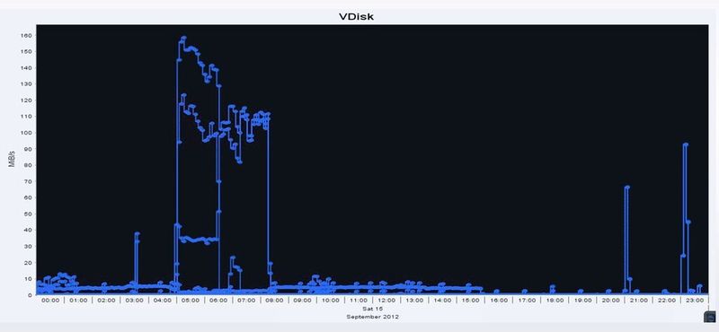 Abb. 7: Die Write-Datenraten aller Volumes aus dem betroffenen Storage Pool und das Aggregat (Summe aller Writes). Man sieht, dass nur zwei Volumes für den Peak zwischen 5:00 und 6:30 Uhr verantwortlich sind. (Michael Pirker, SVA)