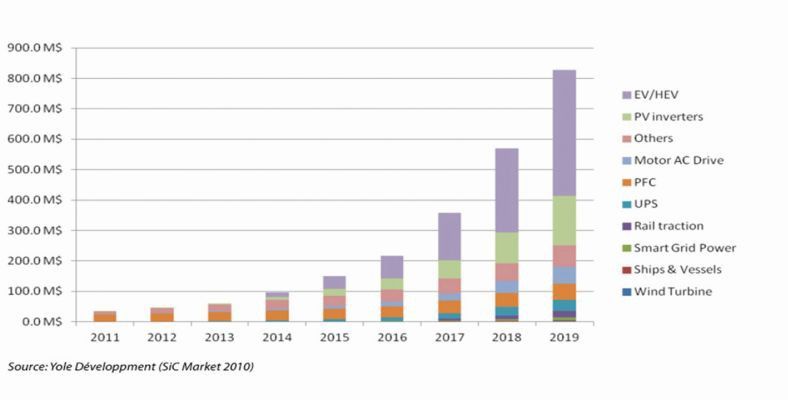 Siliziumkarbid (SiC): Erwartetes Wachstum des SiC-Marktes bis zum Jahr 2020 (Bild: United Silicon Carbide)