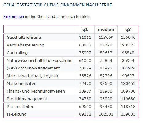 Gehalt in der chemischen Industrie 2003 nach Beruf: Während sich die Gehaltsdifferenz zwischen Top- und Flop-Verdienern im Controlling noch relativ in Grenzen hält, klafft die Schere im Finanz- und Rechnungswesen wie auch in der Marketing- und Geschäftsleitung stark auseinander. Erläuterung: q1 ist „unteres Quartil“, der Wert unterhalb dessen 25 % der Daten liegt. q3 ist „oberes Quartil“, der Wert oberhalb dessen 25 % der Daten liegt. Median ist der Wert, ober- und unterhalb dessen jeweils 50 % der Daten liegen. (Bild: Gehalt.de)