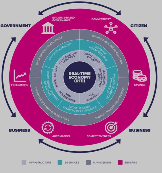 Das Echtzeitwirtschaft Modell(Bild:  Krimmer, Alishani, Olesk, Soe, & Kadak (2022, forthcoming))