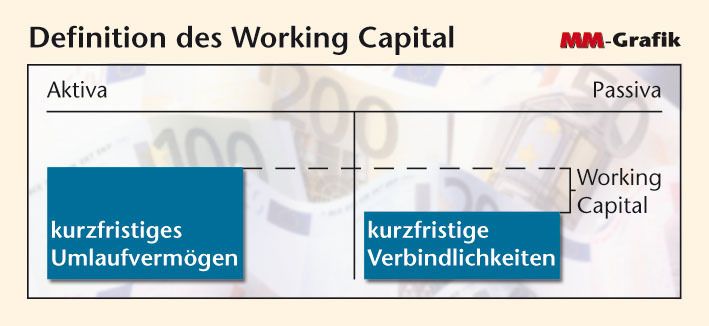 Bild 1: Das Working Capital ergibt sich aus dem kurzfristigen Umlaufvermögen (innerhalb von einem Jahr liquidierbare Teile) abzüglich der Verbindlichkeiten (mit einer Laufzeit von bis zu einem Jahr). Quelle: Deimel (Archiv: Vogel Business Media)