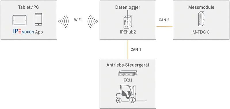 Systemskizze eines Messaufbaus am Beispiel Gabelstabler.