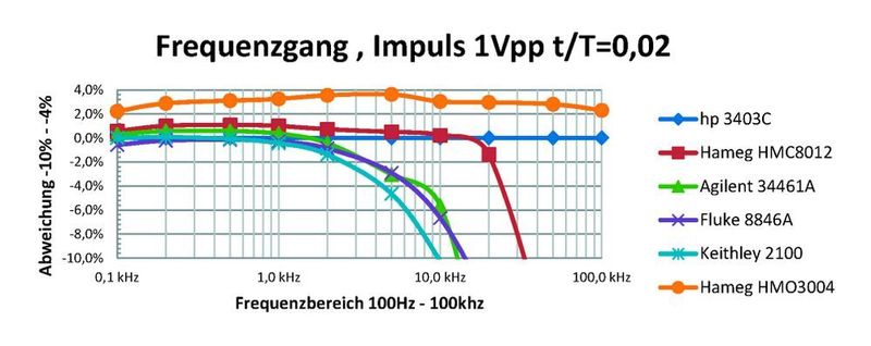 Bild 4: Die Abweichung bei einem Labor-Multimeter über der Frequenz bei einem von Crestfaktor 7:1. (Bild: Kuhn, Hochschule Albstadt-Sigmaringen)