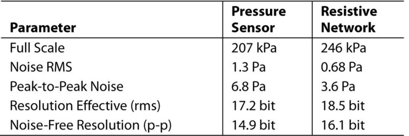 Tabelle 3: Eingangsrauschen und Auflösung am primären Sensor (Analog Device)