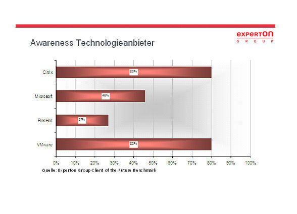 Abbildung 4: Insider dürfte es kaum wundern: Hier machen Citrix und VMware das Rennen. Wolfgang Schwab, Analyst der Experton Group, hat folgende Erklärung: „Die beiden großen Virtualisierungsanbieter Citrix und VMware sind selbstverständlich auch bekannt. Microsoft fällt auftrund der EA-Konstallation deutlich zurück, was die Client-Virtualisierung angeht und Red Hat wird in diesem Marktsegment noch wenig gesehen.“ Grafik: Experton (Archiv: Vogel Business Media)