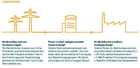 Grundprinzip einer Power-to-Heat-Anlage (Quelle: Enerstorage)