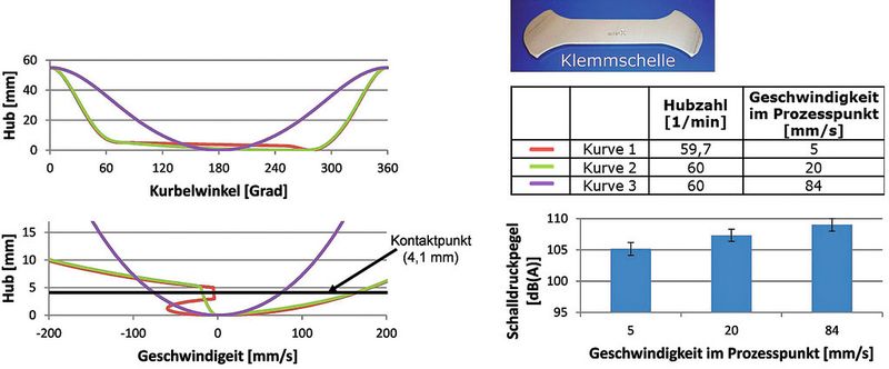 Bild 6: Hubverläufe und Ergebnisse der akustischen Messungen bei einem einstufigen Stanzprozess. (Bild: PtU)