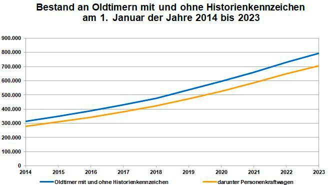 Knapp 800.000 Fahrzeuge sind hierzulande mittlerweile als Oldtimer registriert – Tendenz steigend.